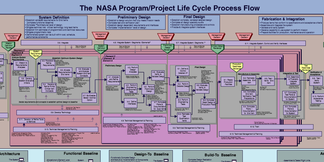 Nasa Engineering Flowchart